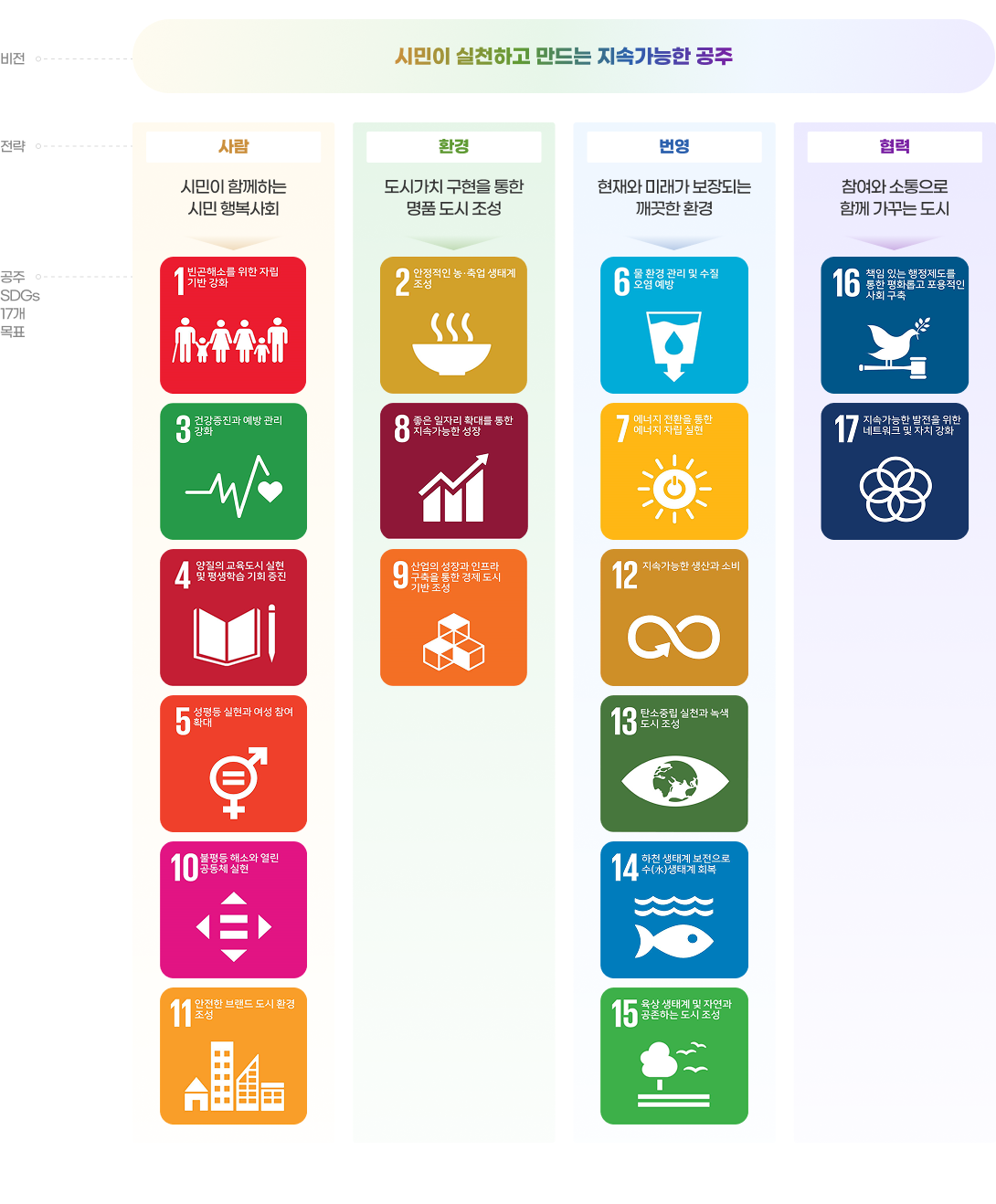  공주시 지속가능발전 기본전략 및 추진계획 이미지로 자세한 내용은 하단을 참고하세요